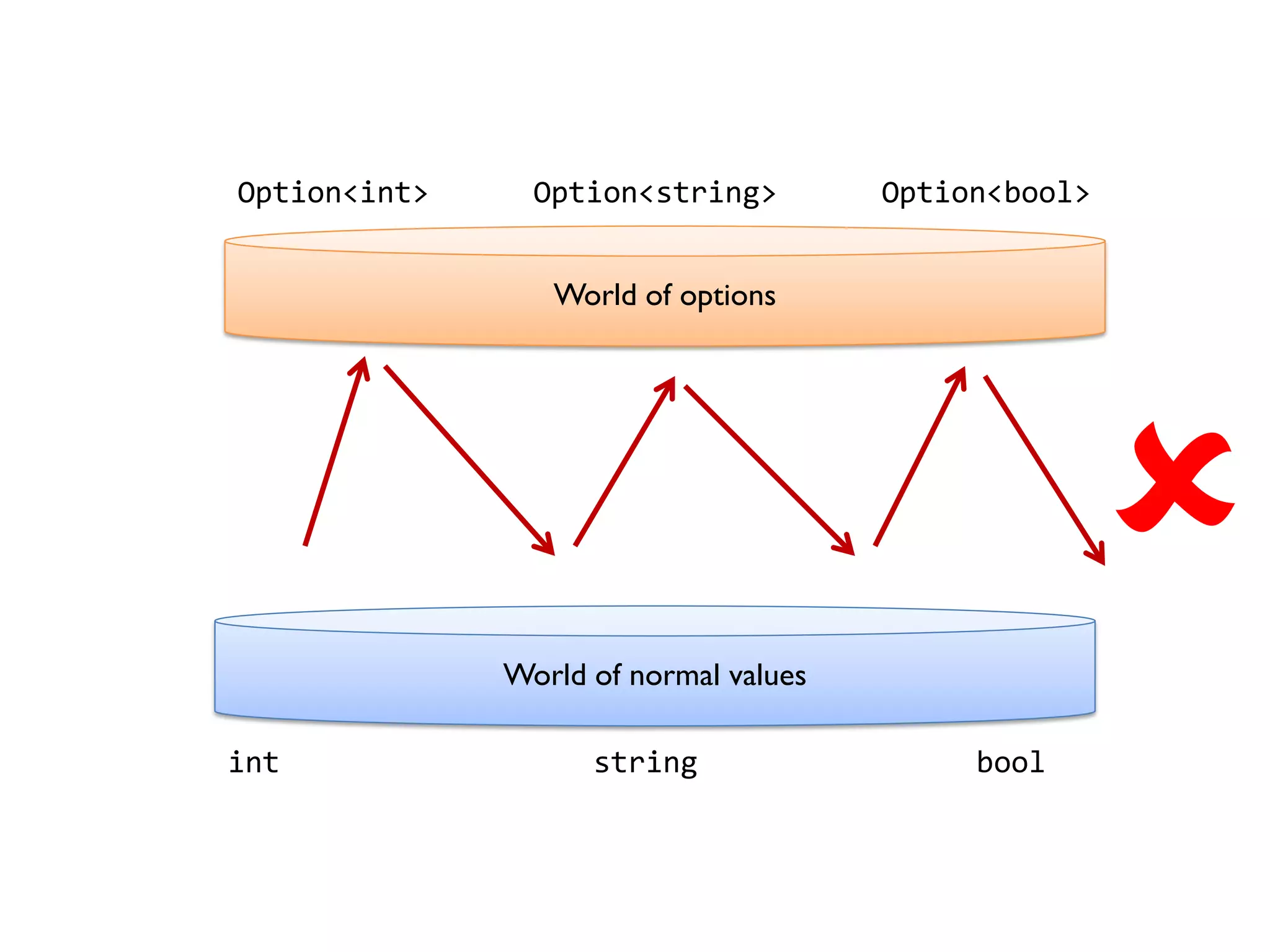 World of options
World of normal values
int string bool
Option<int> Option<string> Option<bool>

 