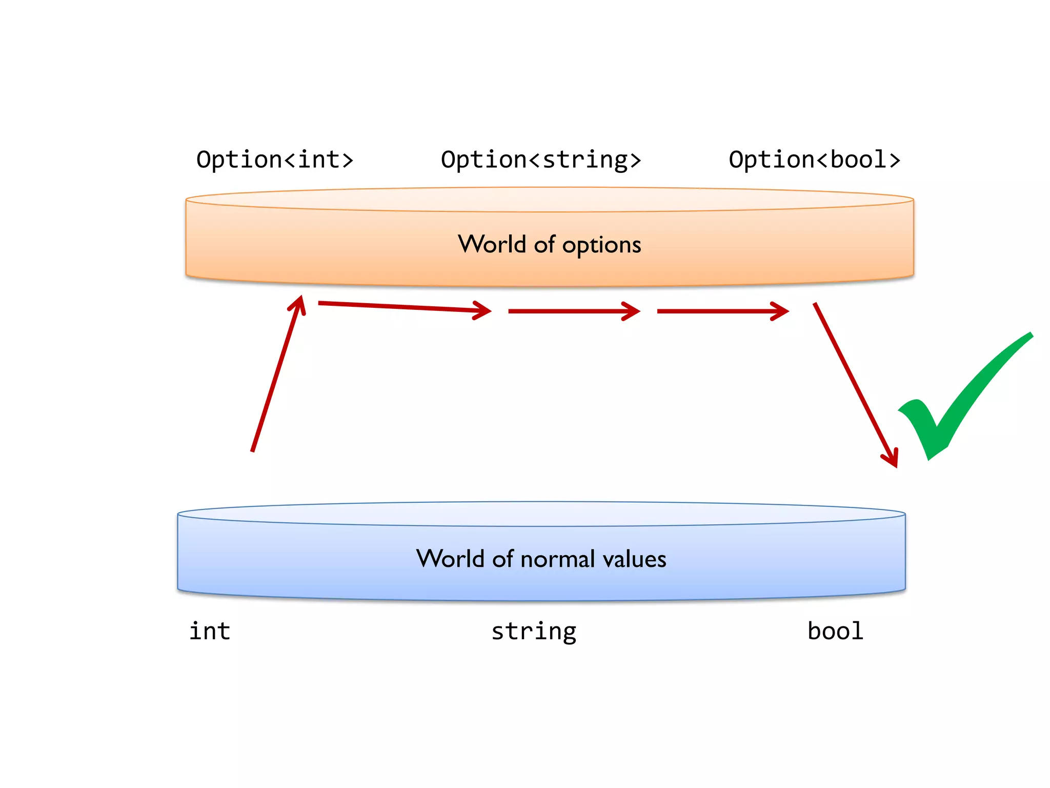 World of options
World of normal values
Option<int> Option<string> Option<bool>

int string bool
 