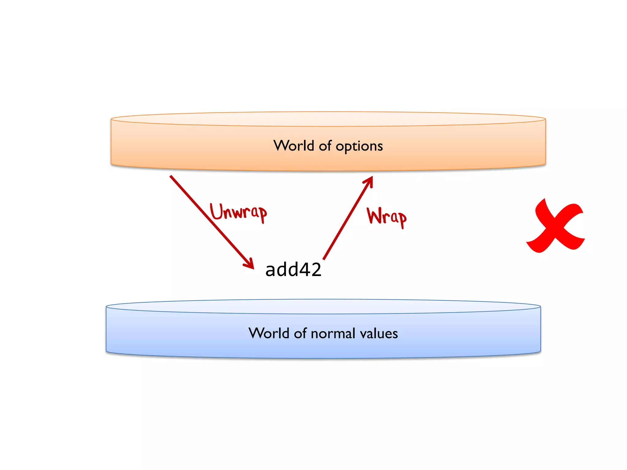 World of options
World of normal values
add42 
 