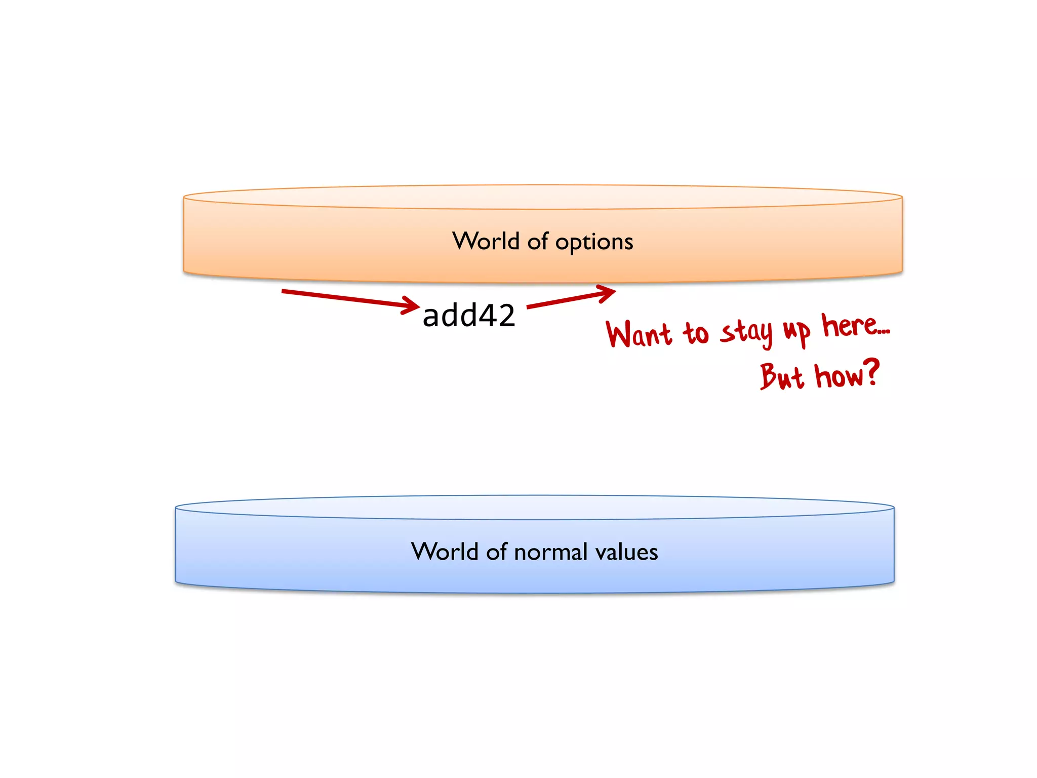 World of options
World of normal values
add42
 