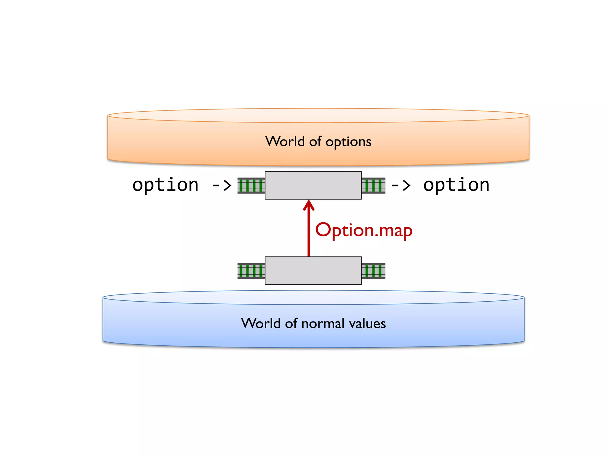 World of options
World of normal values
option -> -> option
Option.map
 