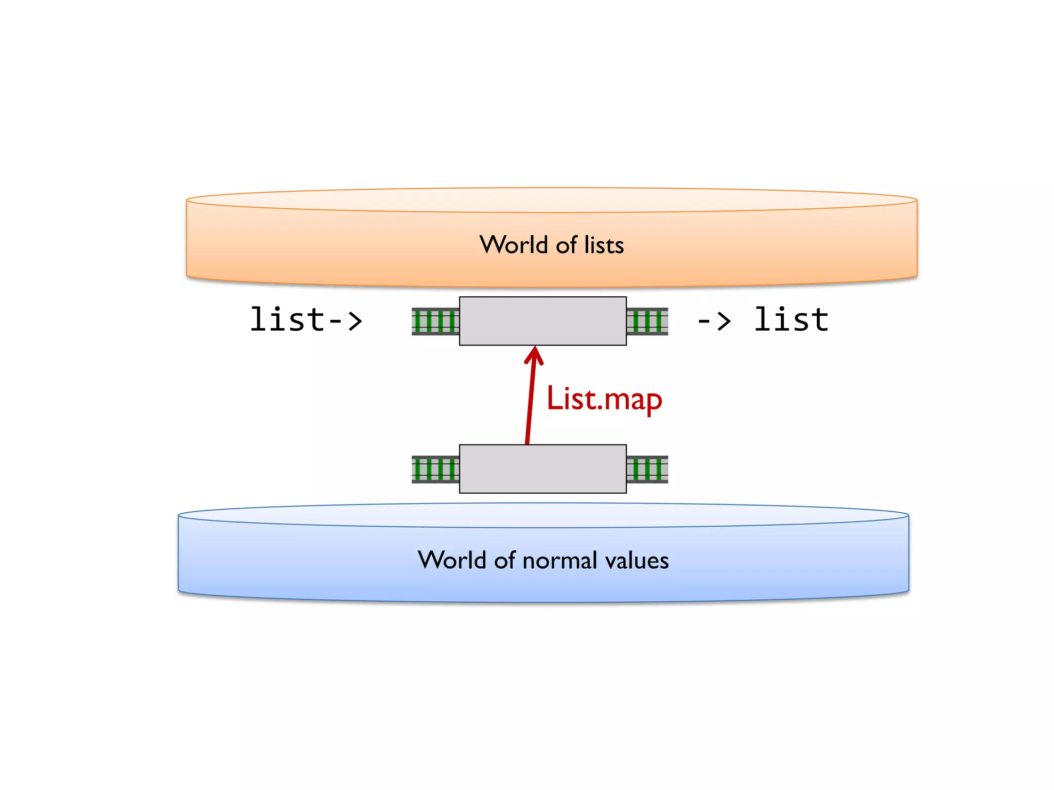World of lists
World of normal values
List.map
list-> -> list
 