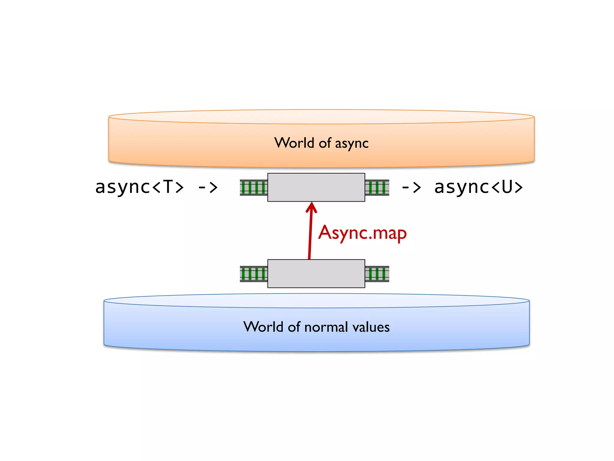 World of async
World of normal values
async<T> -> -> async<U>
Async.map
 