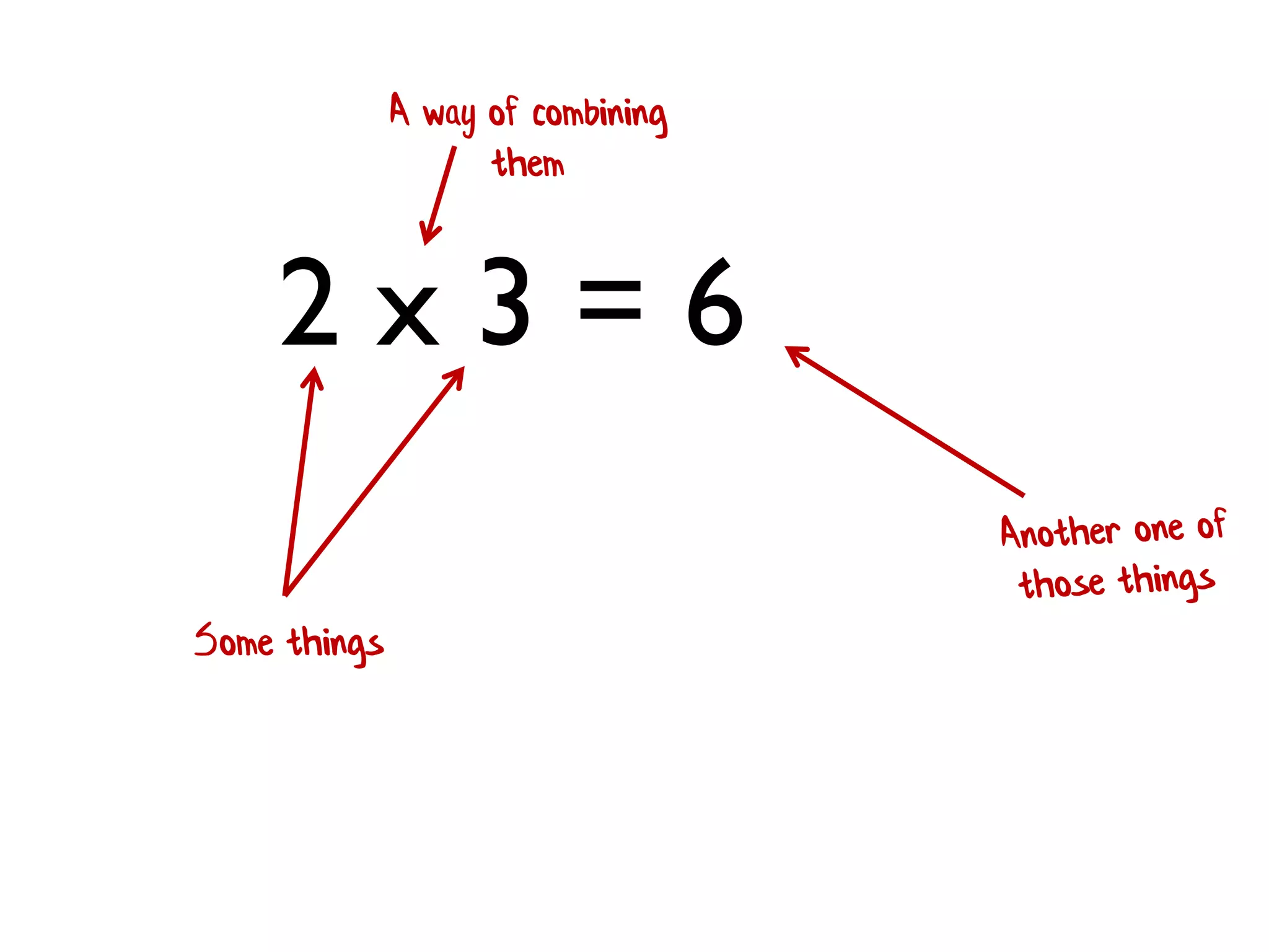2 x 3 = 6
Some things
A way of combining
them
 