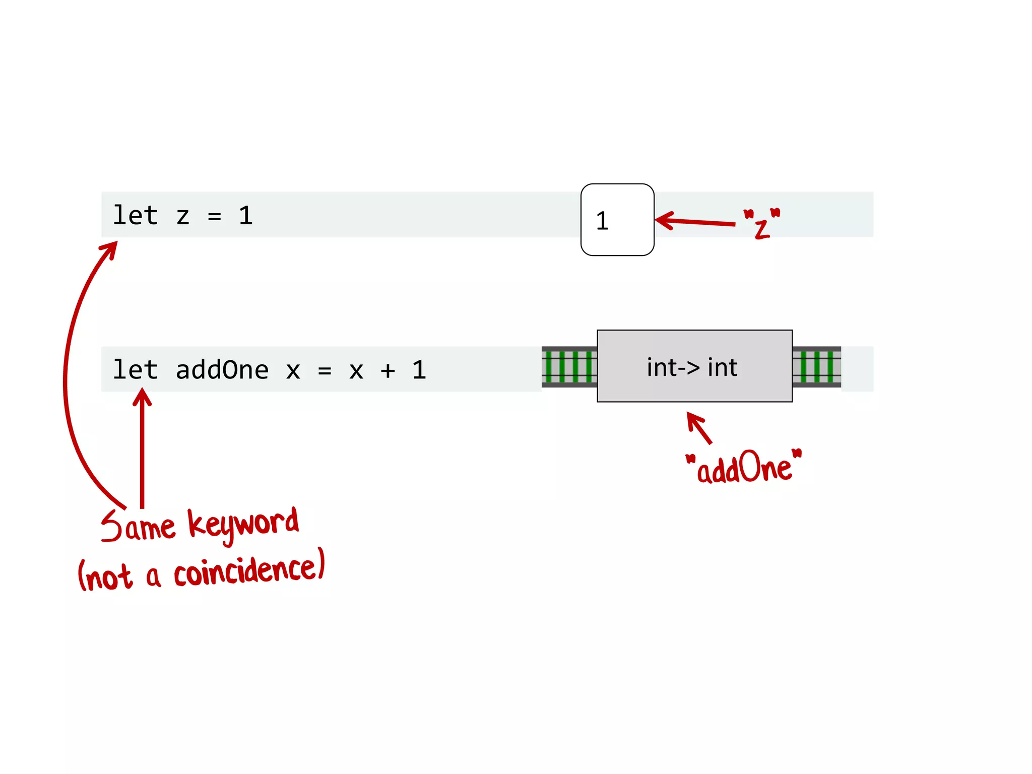 let z = 1 1
let addOne x = x + 1 int-> int
 
