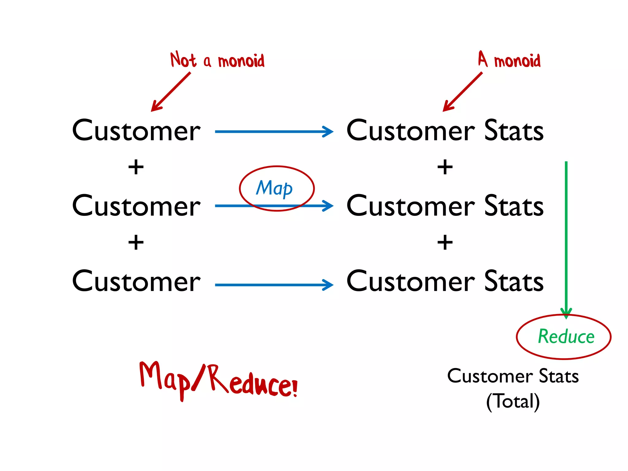 Customer
+
Customer
+
Customer
Customer Stats
+
Customer Stats
+
Customer Stats
Reduce
Map
Not a monoid A monoid
Customer Stats
(Total)
 