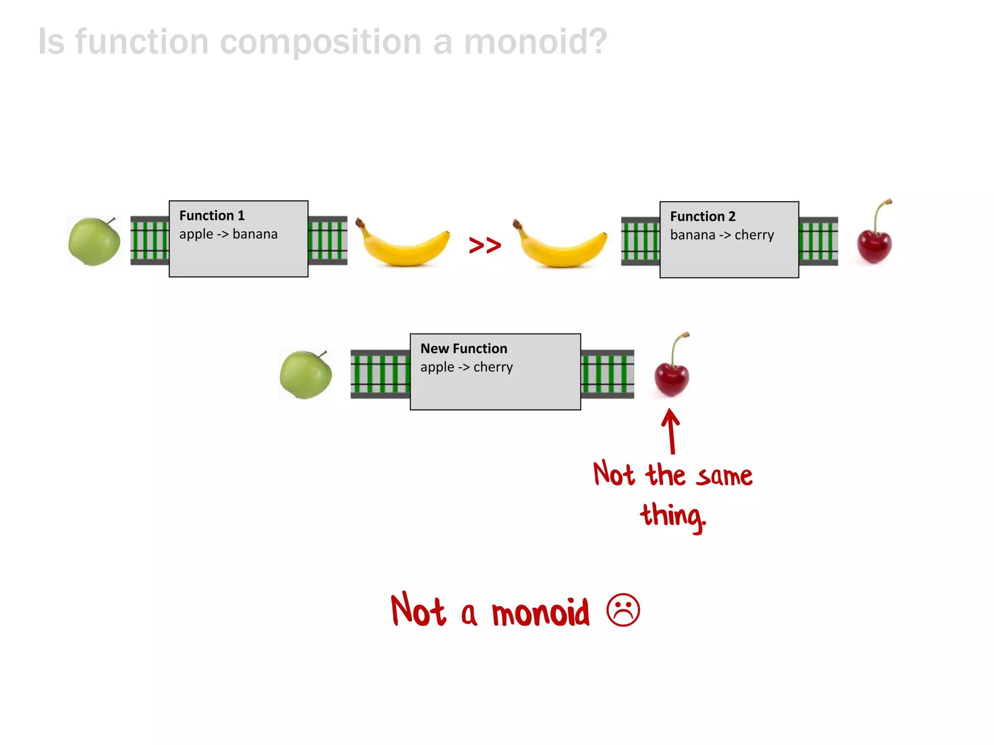Is function composition a monoid?
>>
Function 1
apple -> banana
Function 2
banana -> cherry
New Function
apple -> cherry
Not the same
thing.
Not a monoid 
 