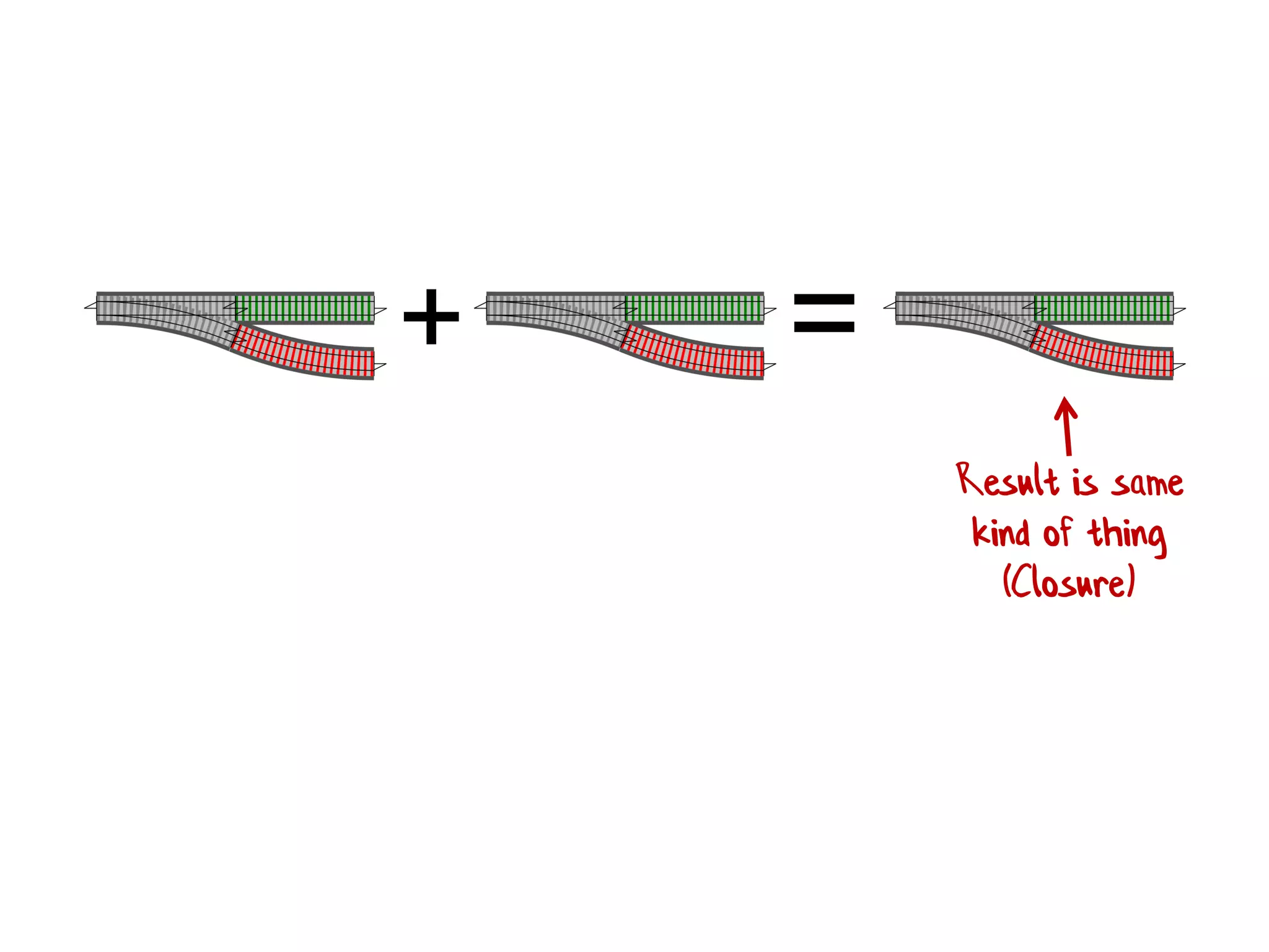 =+
Result is same
kind of thing
(Closure)
 