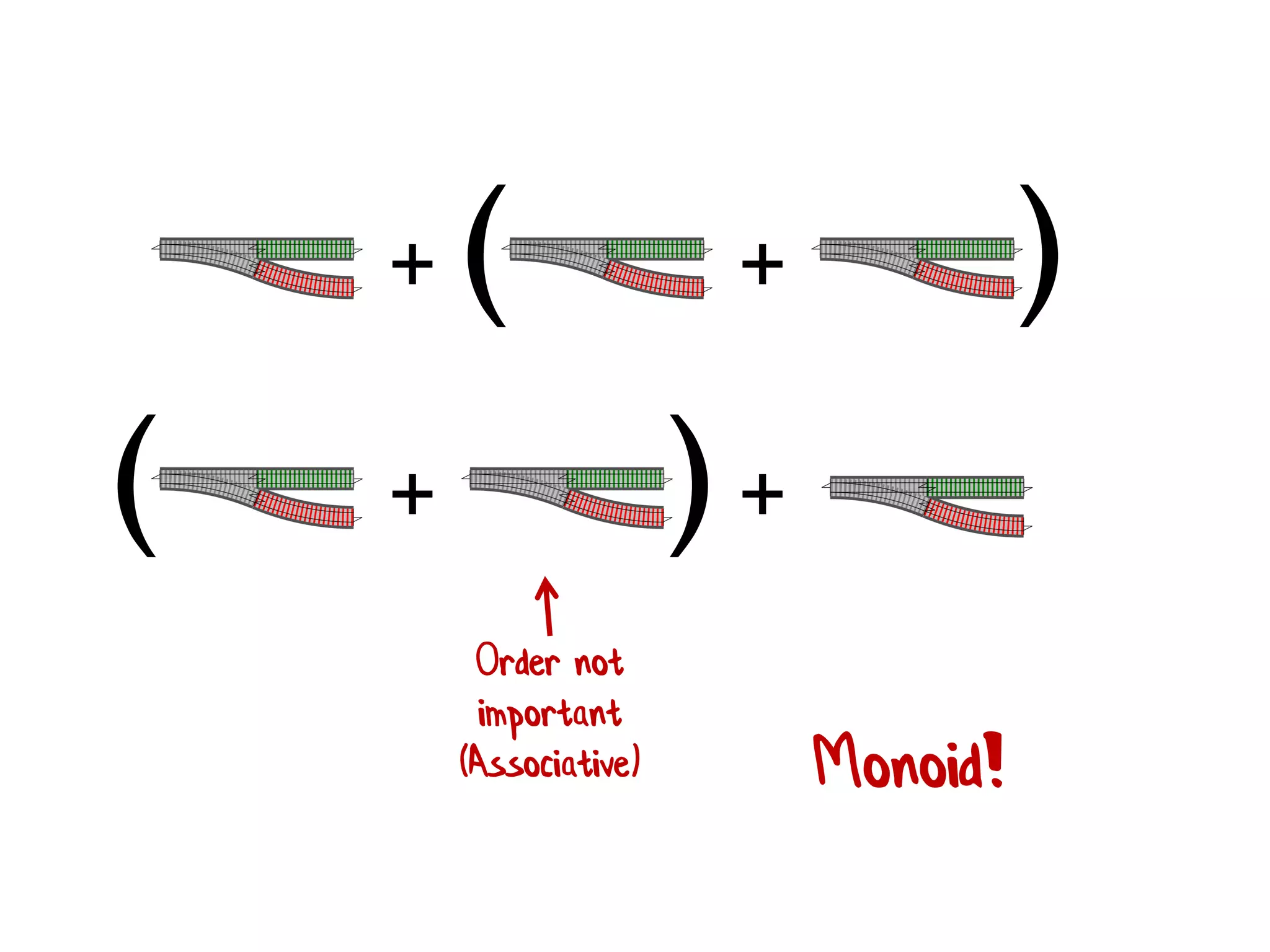 +
Order not
important
(Associative) Monoid!
+( )
++( )
 