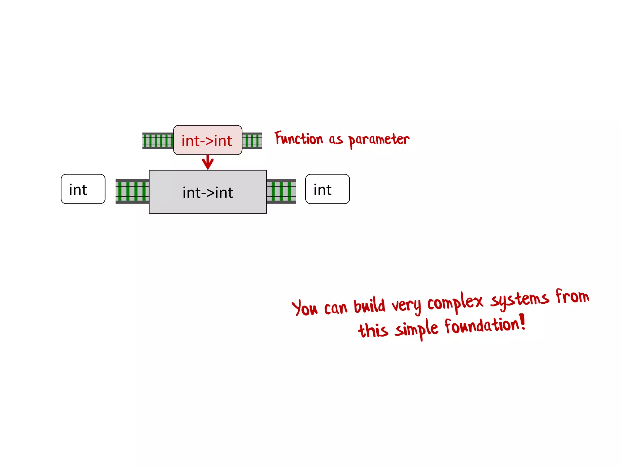 int int
Function as parameterint->int
int->int
 