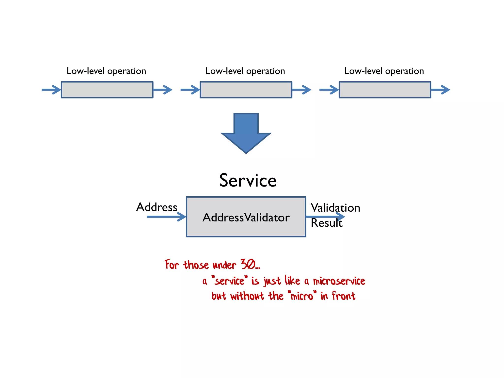 Low-level operation
Service
AddressValidator
For those under 30...
Validation
Result
Address
Low-level operation Low-level operation
a "service" is just like a microservice
but without the "micro" in front
 