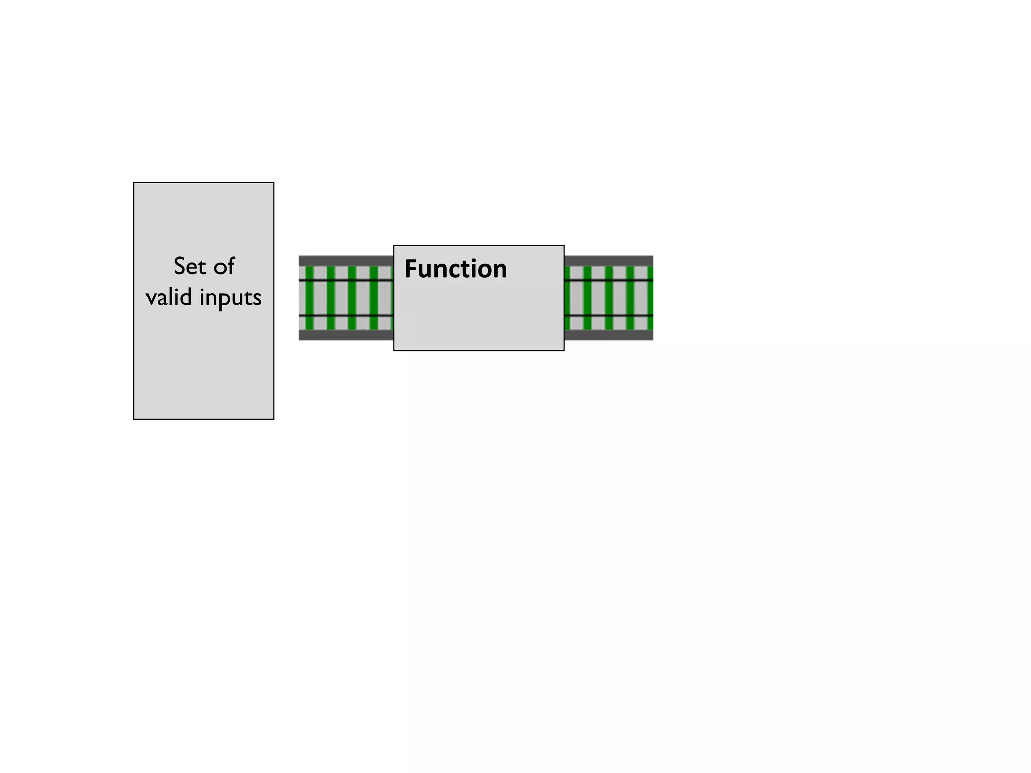 Set of
valid inputs
Function
 