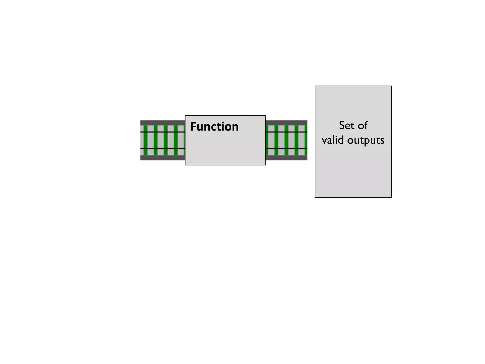 Set of
valid outputs
Function
 