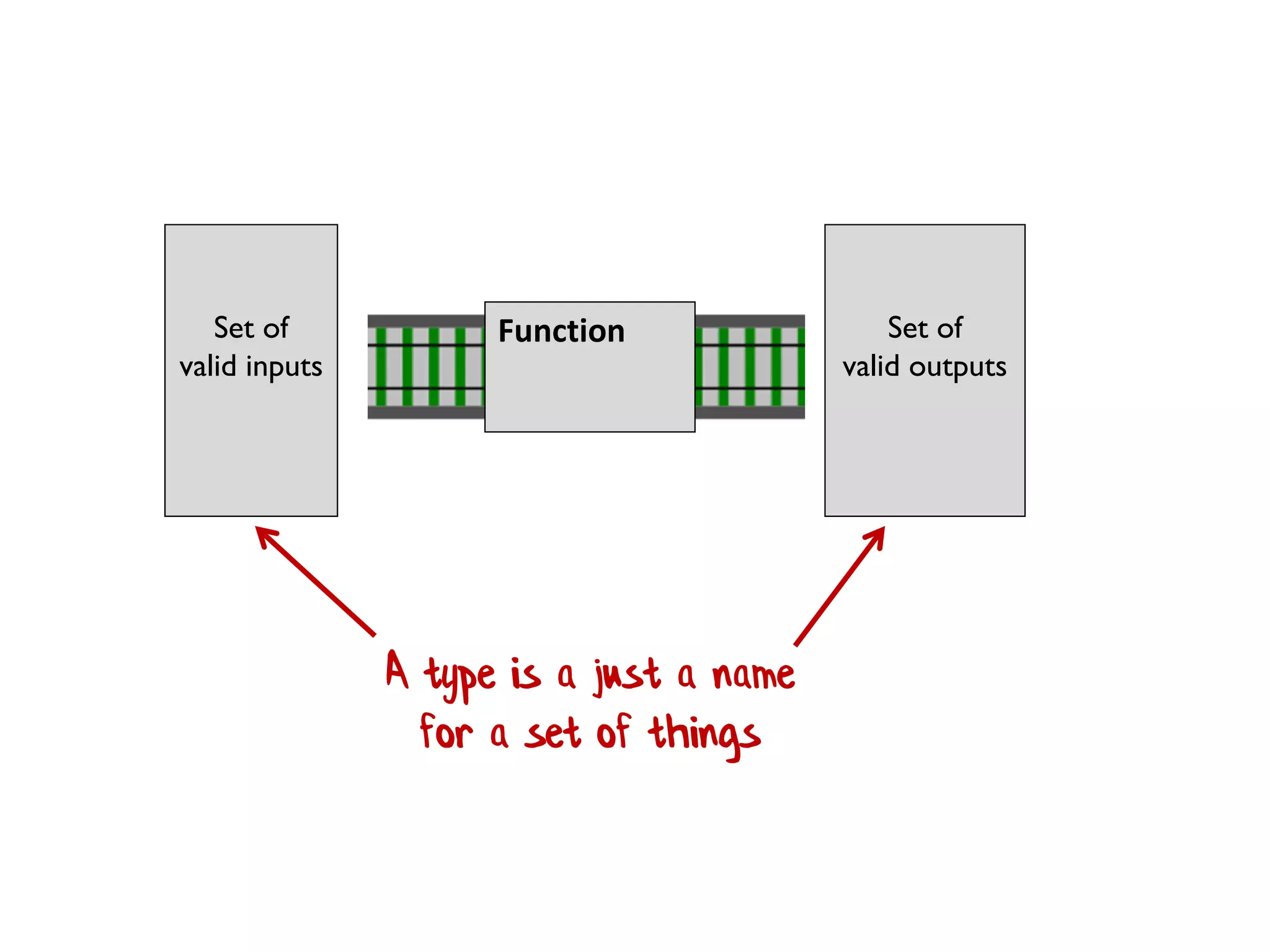 Set of
valid inputs
Set of
valid outputs
Function
A type is a just a name
for a set of things
 