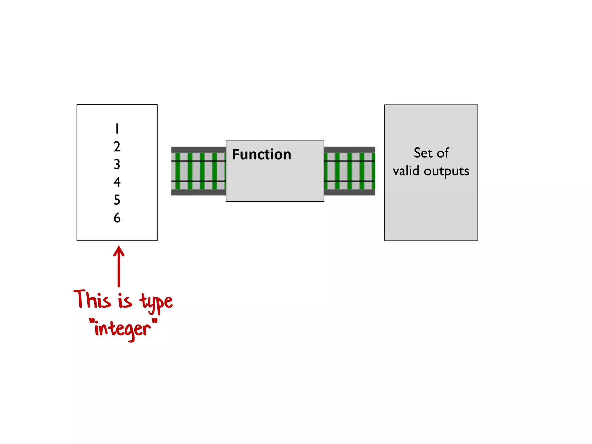 Set of
valid inputs
Set of
valid outputs
Function
1
2
3
4
5
6
This is type
"integer"
 