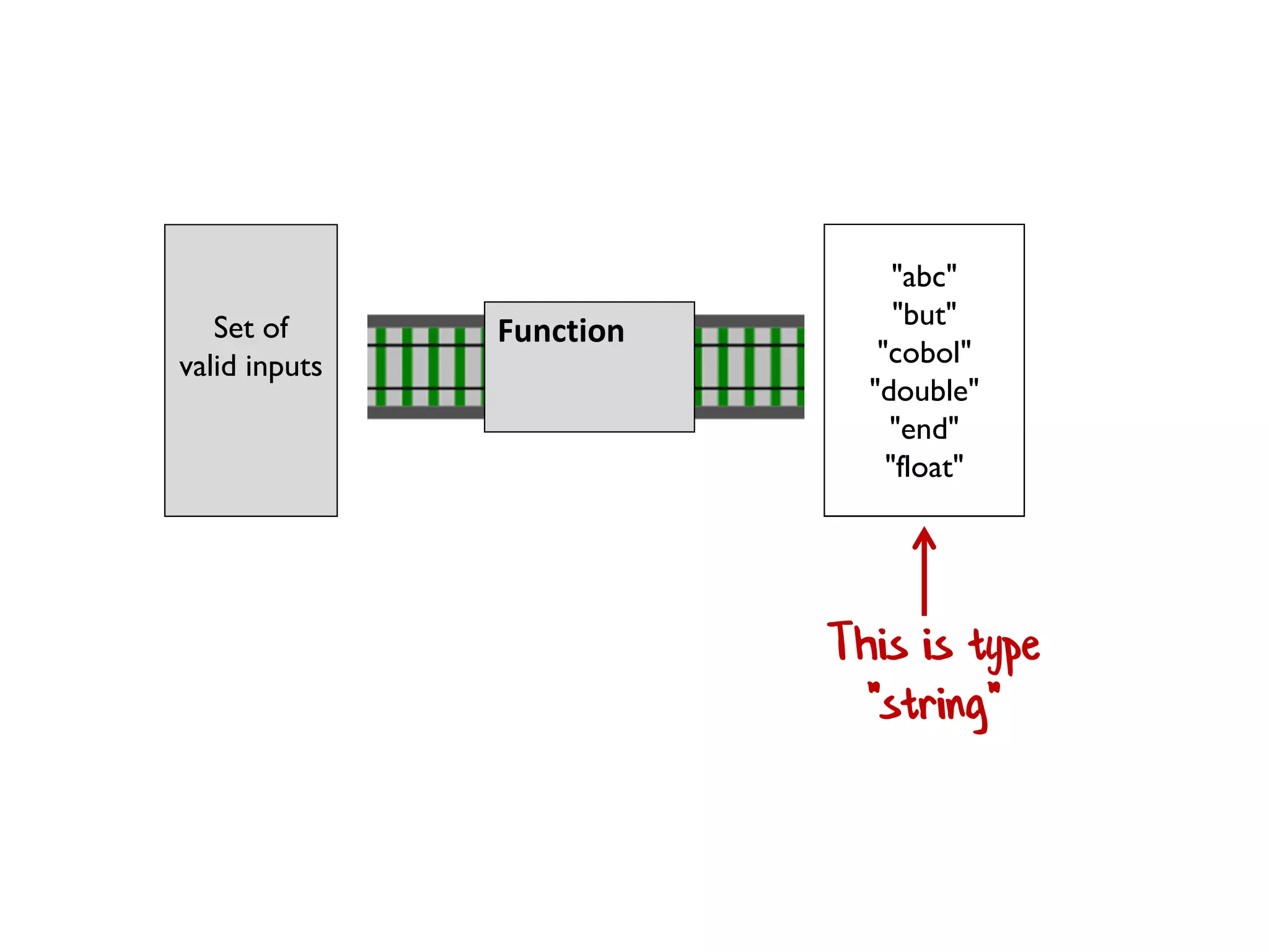 Set of
valid inputs
Set of
valid outputs
Function
This is type
"string"
"abc"
"but"
"cobol"
"double"
"end"
"float"
 