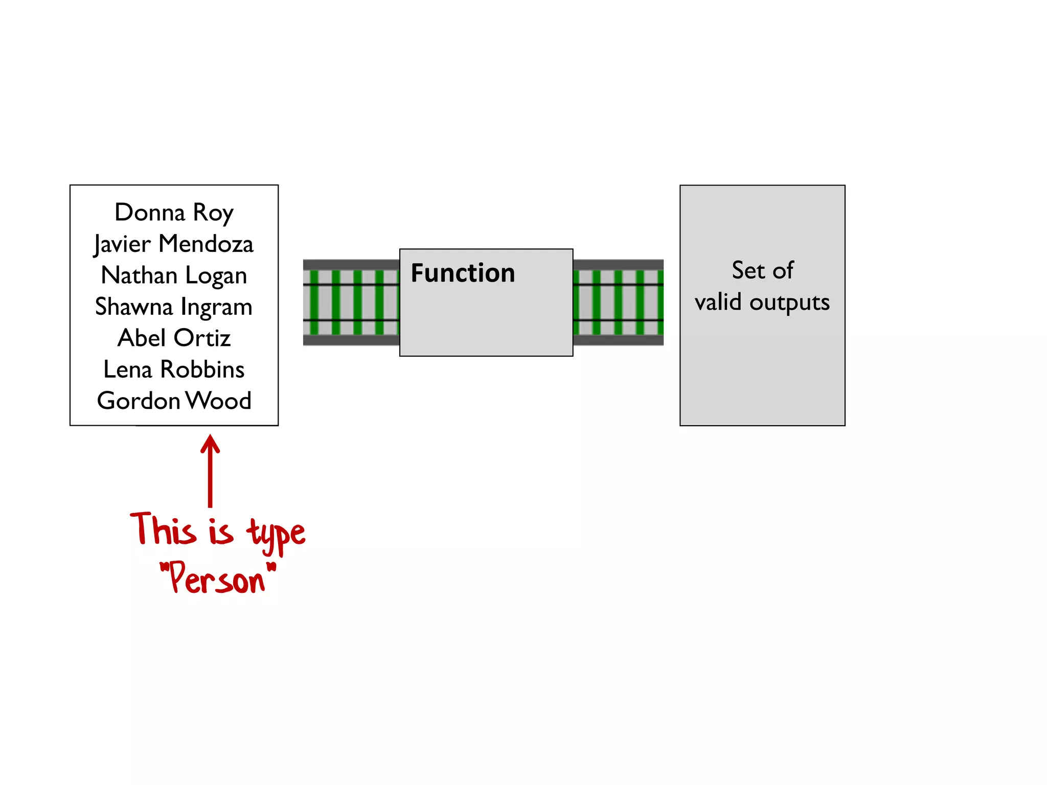 Set of
valid inputs
Set of
valid outputs
Function
This is type
"Person"
Donna Roy
Javier Mendoza
Nathan Logan
Shawna Ingram
Abel Ortiz
Lena Robbins
GordonWood
 