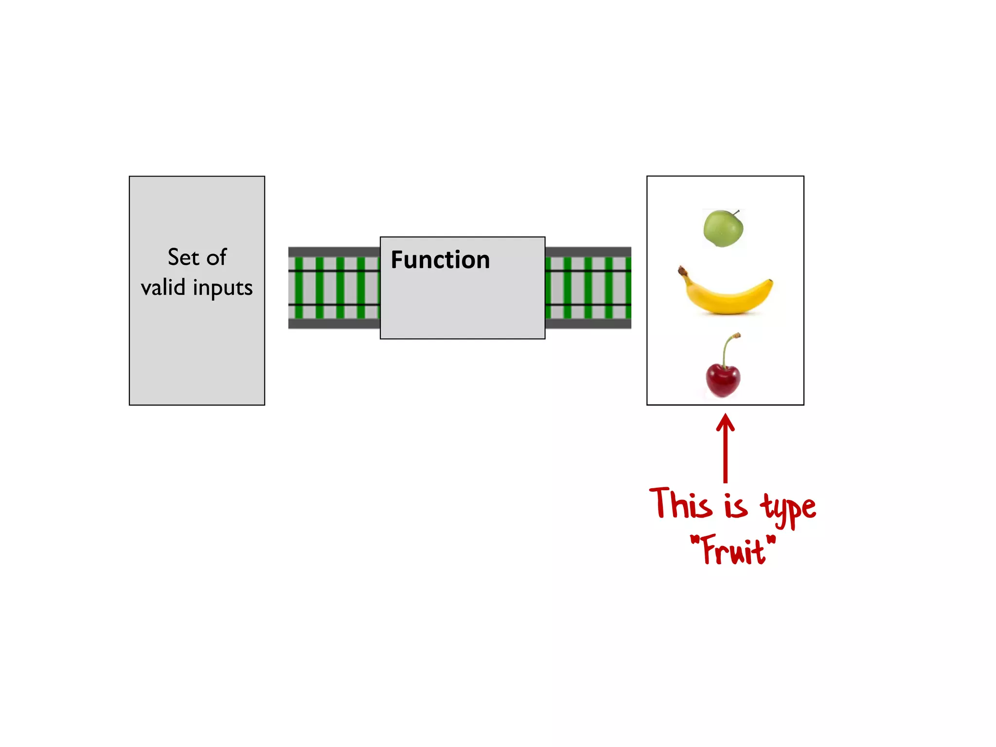 Set of
valid inputs
Set of
valid outputs
Function
This is type
"Fruit"
 