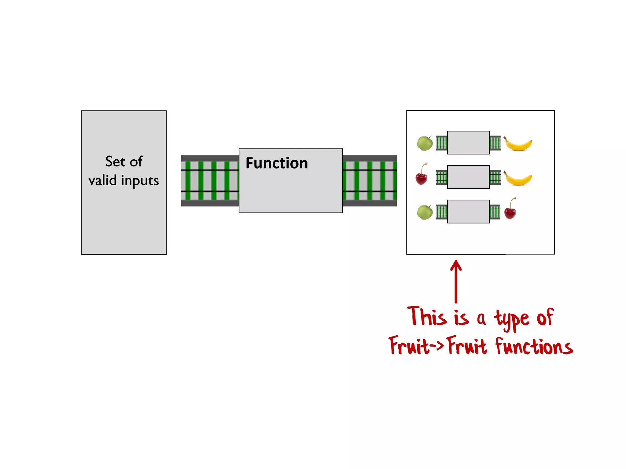 Set of
valid inputs
Set of
valid outputs
Function
This is a type of
Fruit->Fruit functions
 