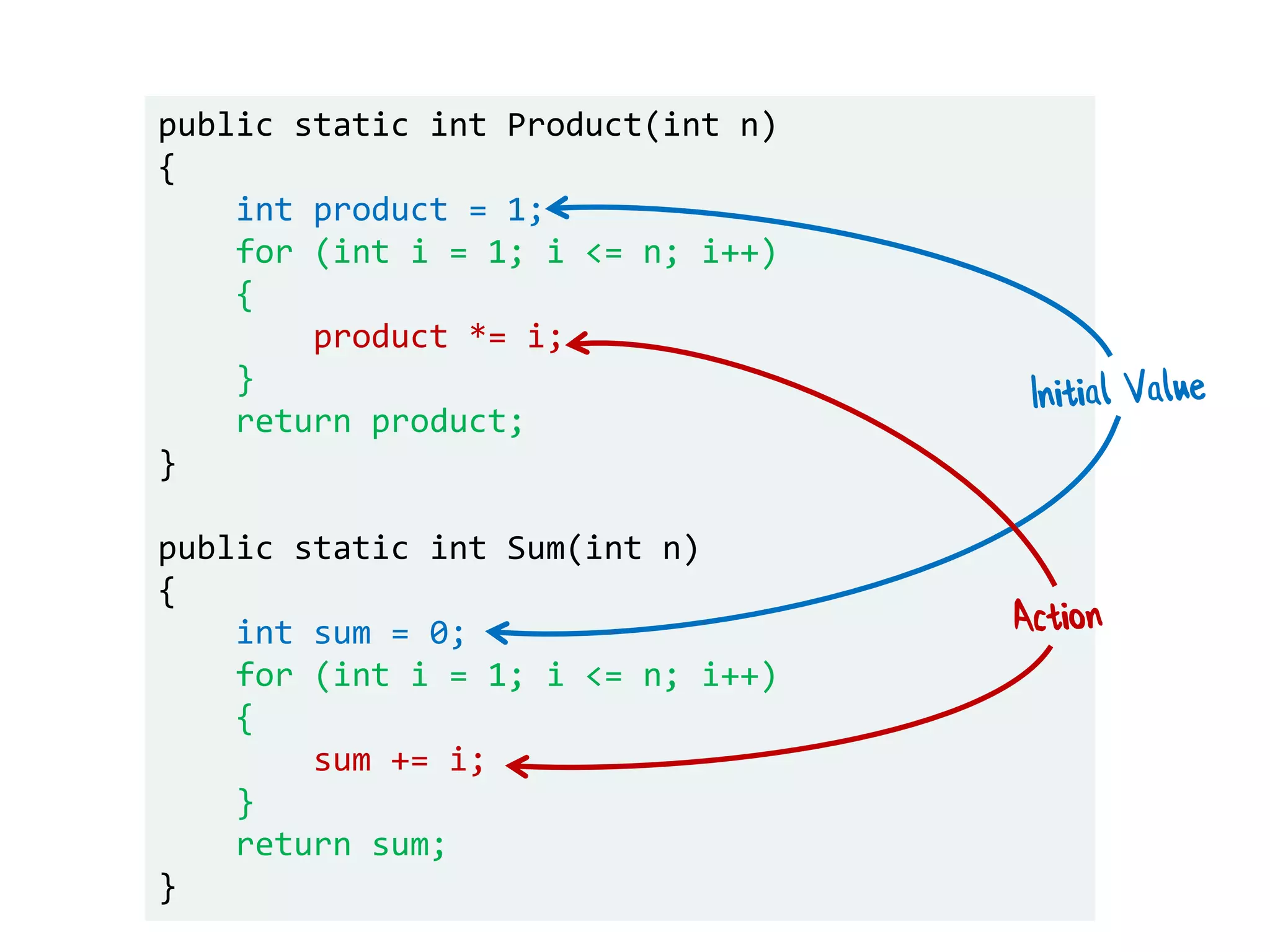 public static int Product(int n)
{
int product = 1;
for (int i = 1; i <= n; i++)
{
product *= i;
}
return product;
}
public static int Sum(int n)
{
int sum = 0;
for (int i = 1; i <= n; i++)
{
sum += i;
}
return sum;
}
 