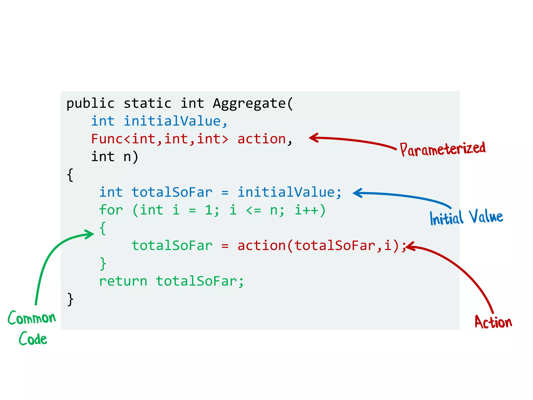 public static int Aggregate(
int initialValue,
Func<int,int,int> action,
int n)
{
int totalSoFar = initialValue;
for (int i = 1; i <= n; i++)
{
totalSoFar = action(totalSoFar,i);
}
return totalSoFar;
}
 