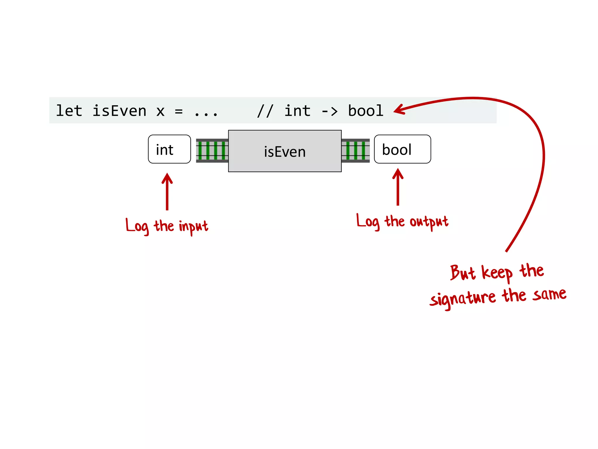 let isEven x = ... // int -> bool
isEvenint bool
Log the input Log the output
 