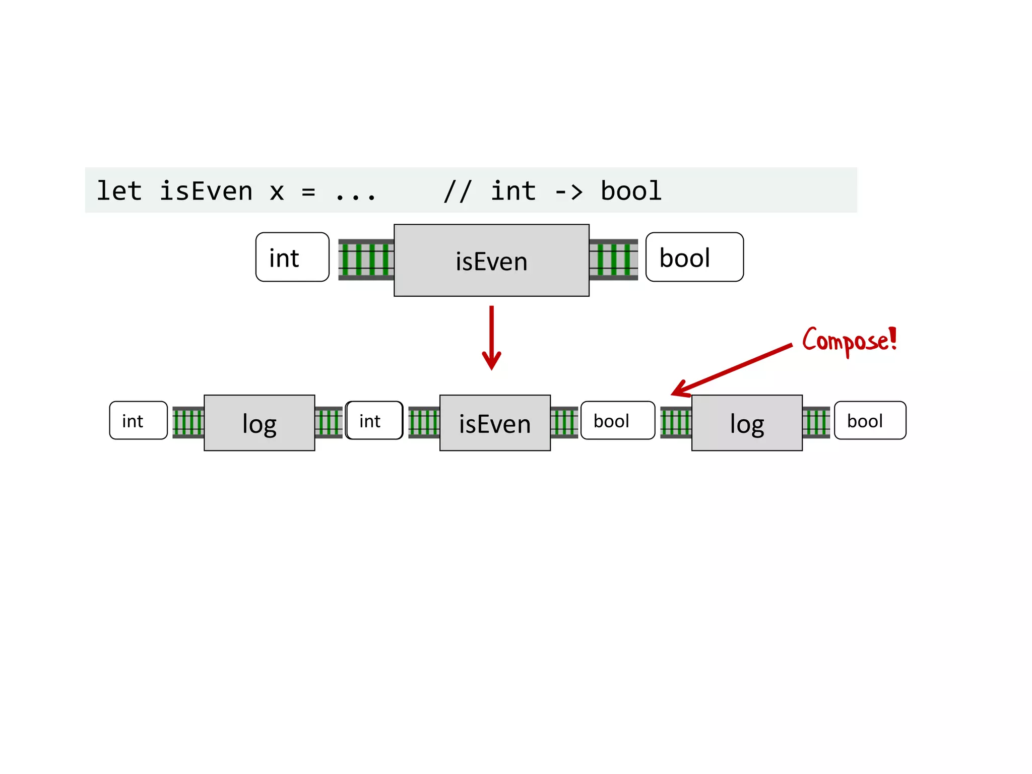 let isEven x = ... // int -> bool
isEvenint bool
isEvenint boollogint int logbool bool
Compose!
 