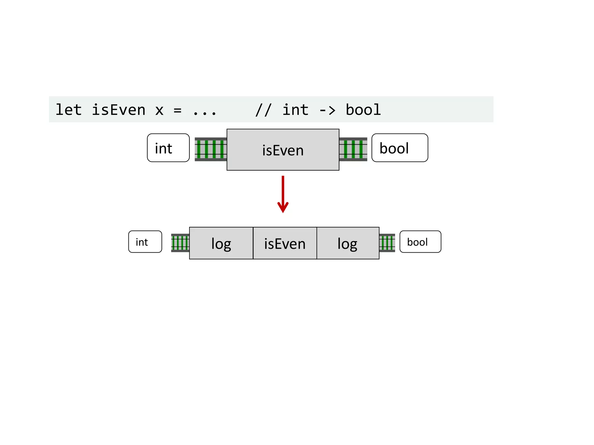 let isEven x = ... // int -> bool
isEvenint bool
logint log boolisEven
 