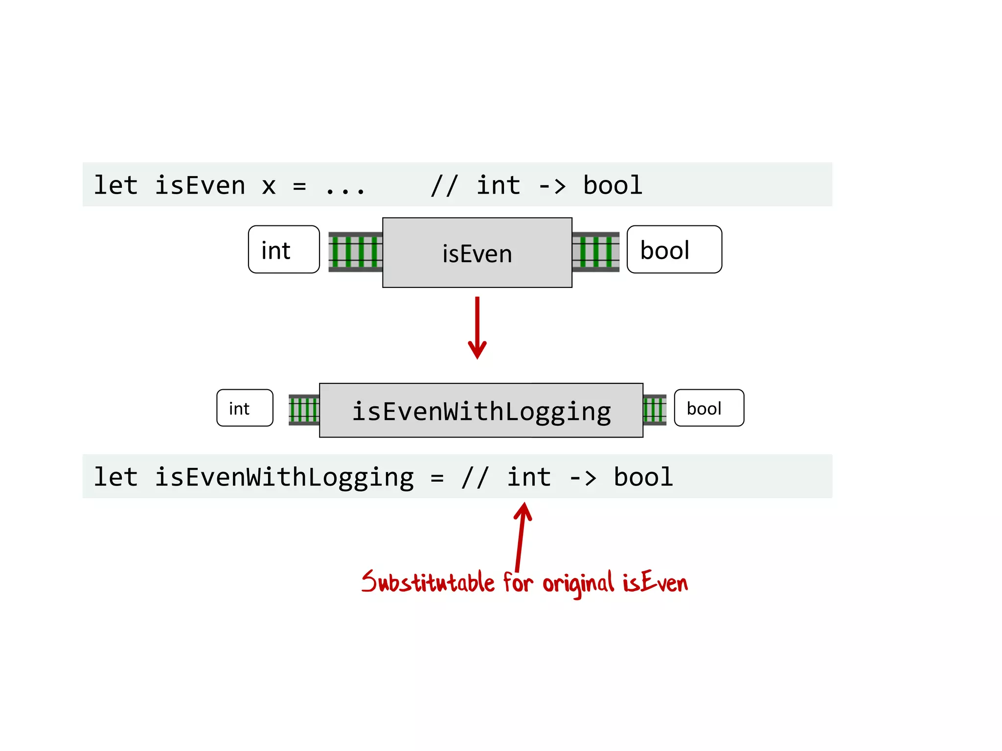 let isEven x = ... // int -> bool
isEvenint bool
int log bool
let isEvenWithLogging = // int -> bool
Substitutable for original isEven
isEvenWithLogging
 