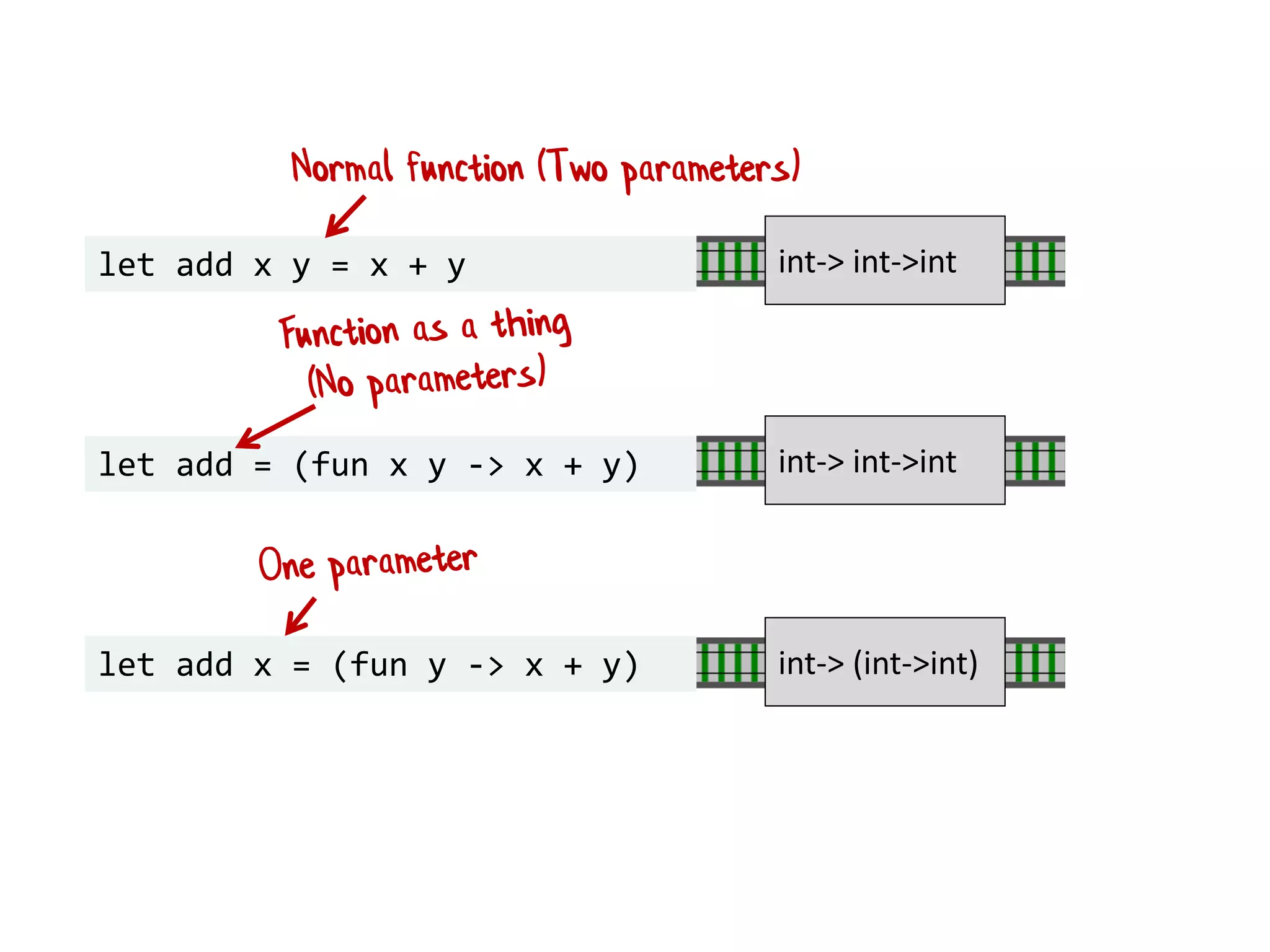 let add x y = x + y
let add = (fun x y -> x + y)
let add x = (fun y -> x + y)
int-> int->int
int-> int->int
int-> (int->int)
Normal function (Two parameters)
 