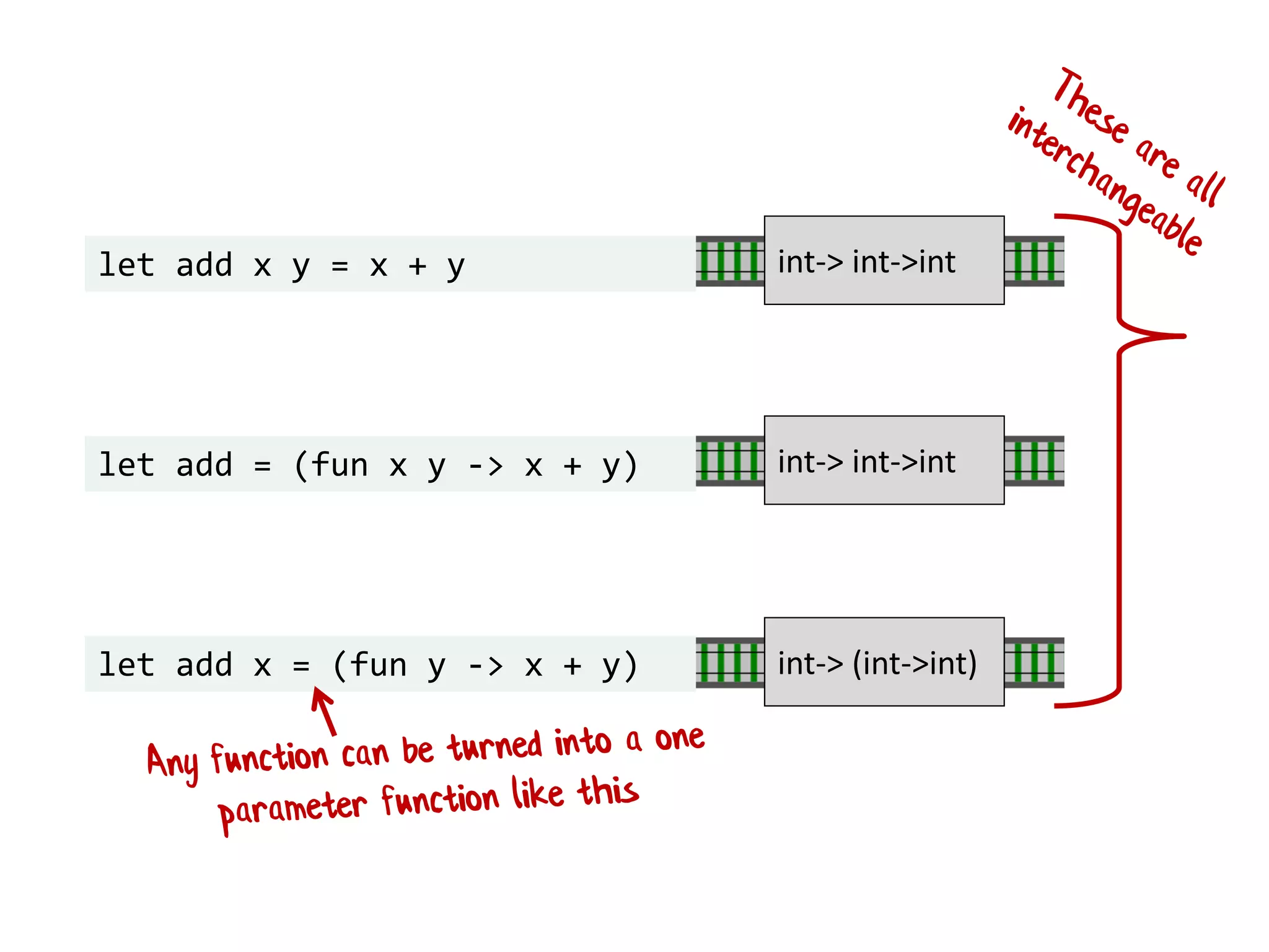 let add x y = x + y
let add = (fun x y -> x + y)
let add x = (fun y -> x + y)
int-> int->int
int-> int->int
int-> (int->int)
 