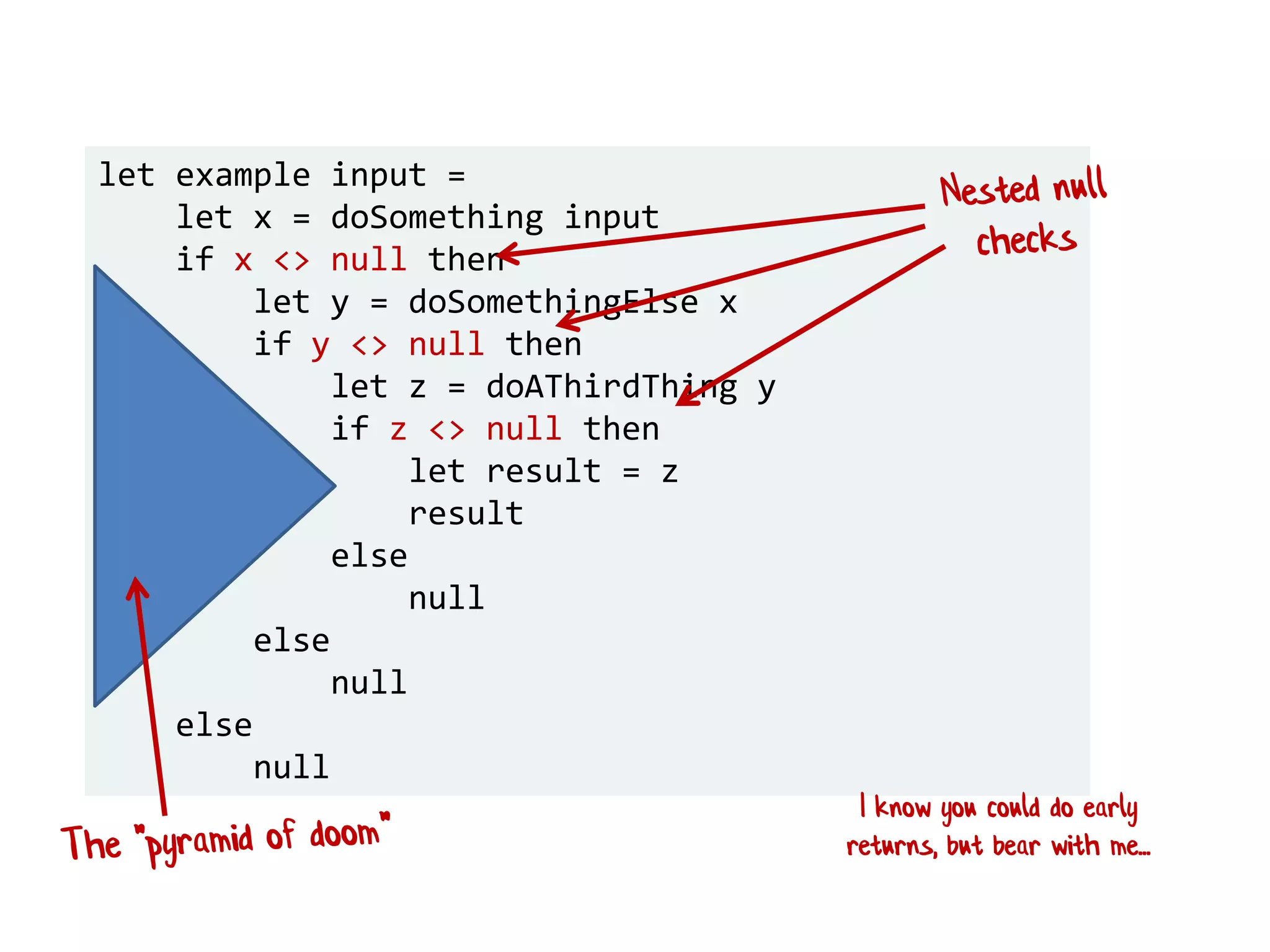 let example input =
let x = doSomething input
if x <> null then
let y = doSomethingElse x
if y <> null then
let z = doAThirdThing y
if z <> null then
let result = z
result
else
null
else
null
else
null
I know you could do early
returns, but bear with me...
 