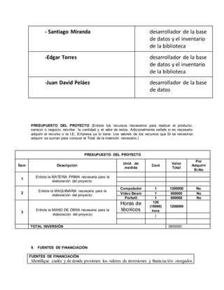 - Santiago Miranda desarrollador de la base
de datos y el inventario
de la biblioteca
-Edgar Torres desarrollador de la base
de datos y el inventario
de la biblioteca
-Juan David Peláez desarrollador de la base
de datos
PRESUPUESTO DEL PROYECTO (Enliste los recursos necesarios para realizar el producto,
servicio o negocio, escriba la cantidad y el valor de estos. Adicionalmente señale si es necesario
adquirir el recurso o la I.E, Empresa ya lo tiene. Los valores de los recursos que SI se necesitan
adquirir se suman para conocer el Total de la inversión necesario.)
PRESUPUESTO DEL PROYECTO
Ítem Descripción
Unid. de
medida
Cant
Valor
Total
Por
Adquirir
Si-No
1
Enliste la MATERIA PRIMA necesaria para la
elaboración del proyecto:
2
Enliste la MAQUINARIA necesaria para la
elaboración del proyecto:
Computador 1 1200000 No
Video Beam 1 600000 No
Portatil 1 800000 No
3
Enliste la MANO DE OBRA necesaria para la
elaboración del proyecto
Horas de
técnicos
120
(10000)
hora
1200000
|
TOTAL INVERSIÓN 3800000
9. FUENTES DE FINANCIACIÓN
FUENTES DE FINANCIACIÓN
Identifique cuales y de donde provienen los valores de inversiones y financiación otorgados
 