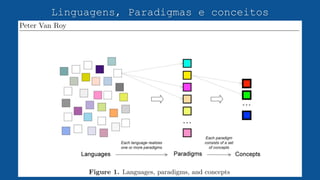Linguagens, Paradigmas e conceitos
 