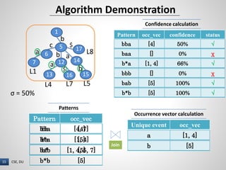 15 I NAME OF PRESENTERCSE, DU15
Unique event occ_vec
Occurrence vector calculation
a [1]
Pattern occ_vec confidence status
bba [4] 50% √
1
5 17
1412
6
7
13 16 15
10
a
a
a
$
$
b
b
b
c
b*a [1, 4] 66% √
baa [] 0% χ
a [1, 4]
b [5]
Patterns
Pattern occ_vec
Join
ba [5]
b* [1, 4, 5, 7]
bab [5] 100% √
bbb [] 0% χ
b*b [5] 100% √
bb [4, 7]
b*a [1, 4]
bab [5]
bba [4]
b*b [5]
Algorithm Demonstration
Confidence calculation
L1
L4 L7 L5
L8
σ = 50%
 