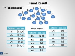 Pattern Base Time Frame An efficient approach to mine flexible periodic patterns in time series ...