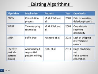 An efficient approach to mine flexible periodic patterns in time series ...