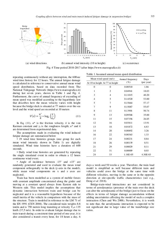 Coupling effects between wind and train transit induced fatigue damag…
