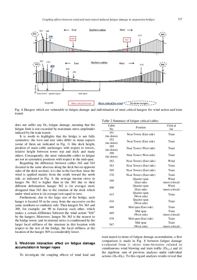 Coupling effects between wind and train transit induced fatigue damag…