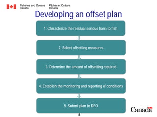 Developing an offset plan
1. Characterize the residual serious harm to fish

2. Select offsetting measures

3. Determine the amount of offsetting required

4. Establish the monitoring and reporting of conditions

5. Submit plan to DFO
8

 