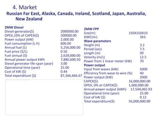 4. Market
 Russian Far East, Alaska, Canada, Ireland, Scotland, Japan, Australia,
     New Zealand
2MW Diesel                                          2MW FPP
Diesel-generator($)                 2000000.00      Size(m):                      150Х150Х10
OPEX,10% of CAPEX($)                200000.00       OWC(m):                              3Х3
Power output (kW)                   2,000.00        Wave parameters
Fuel consumption (L-h)              600.00          Height (m)                           3.2
Annual fuel (L)                     5,256,000.00    Period (sec)                         7.5
Fuel price ($/L)                    0.50            Length (m)                           99
Fuel annual ($)                     2,628,000.00    Velocity (m/s)                       12.5
Annual power output kWh             7,886,600.50    Power from 1 linear meter (kW)       70
Diesel generator life-span (year)   3.00            Power output
Operational time (year)             25.00           Input from waves (kW)                5000
Cost of kW ($)                      0.44            Efficiency from wave to wire (%)     40
Total expenditure ($)               87,366,666.67   Power output (kW)                    2000
                                                    CAPEX($)                      16,000,000.00
                                                    OPEX, 0% от CAPEX($)          1,600,000.00
                                                    Annual power output (kWh) 17,544,065.93
                                                    Operational time (year)              25.00
                                                    Cost of kW ($)                       0.12
                                                    Total expenditure($)          56,000,000.00
 