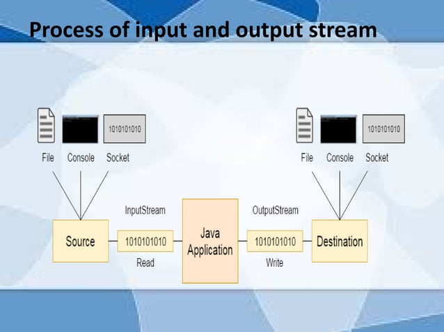 input/ output in java | PPT