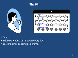 The Pill


                                    Week 1

                                    Week 2

                                    Week 3

                                    Reminder pills




• Safe
• Effective when a pill is taken every day
• Less monthly bleeding and cramps



                                                     14
 