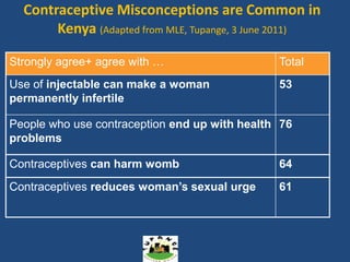 Contraceptive Misconceptions are Common in
       Kenya (Adapted from MLE, Tupange, 3 June 2011)

Strongly agree+ agree with …                   Total
Use of injectable can make a woman             53
permanently infertile

People who use contraception end up with health 76
problems

Contraceptives can harm womb                   64
Contraceptives reduces woman’s sexual urge     61
 