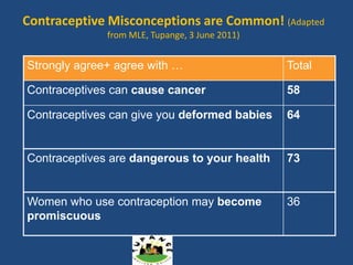 Contraceptive Misconceptions are Common! (Adapted
              from MLE, Tupange, 3 June 2011)


Strongly agree+ agree with …                    Total

Contraceptives can cause cancer                 58

Contraceptives can give you deformed babies     64


Contraceptives are dangerous to your health     73


Women who use contraception may become          36
promiscuous
 