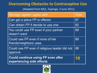 Overcoming Obstacles to Contraceptive Use
         (Adapted from MLE, Tupange, 3 June 2011)
Strongly agree+ agree with …                        Total
Can get a place FP is offered                       87
Can obtain FP if decide to use one                  92
You could use FP even if your partner               69
doesn’t want
Could use FP even if none of her                    89
friends/neighbors uses
Could use FP even if religious leader did not 88
approve
Could continue using FP even after                  10
experiencing side effects
 