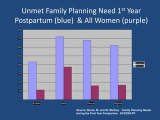 Unmet Family Planning Need 1st Year
Postpartum (blue) & All Women (purple)
 80


 70


 60


 50

                                                                  1st Year PP
 40                                                               All Women



 30


 20


 10


 0
      B-desh   Haiti           Kenya               Nigeria

                       Source: Borda, M. and W. Winfrey. Family Planning Needs
                       during the First Year Postpartum. ACCESS-FP.
 