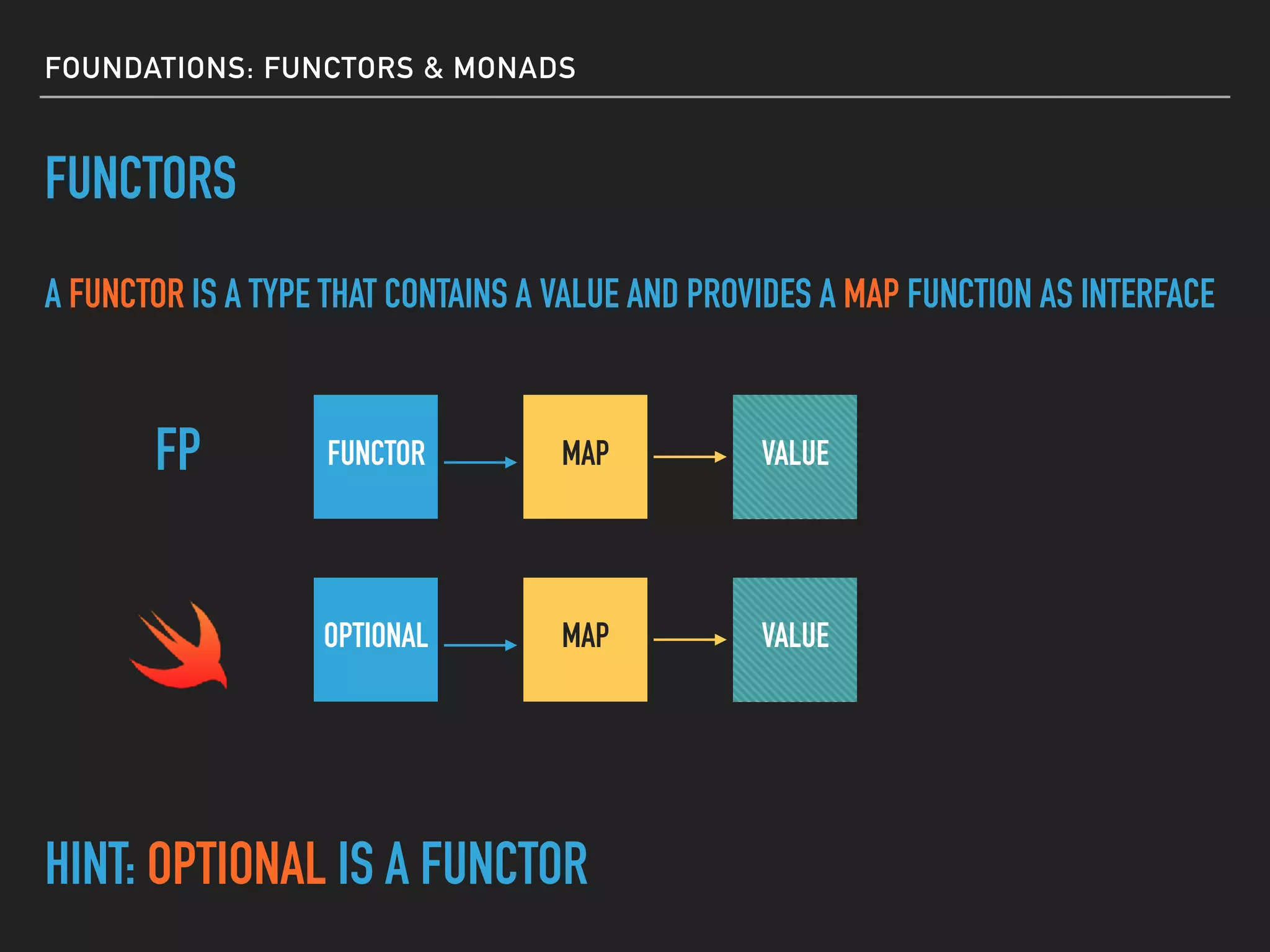 FOUNDATIONS: FUNCTORS & MONADS
FUNCTORS
OPTIONAL MAP VALUE
A FUNCTOR IS A TYPE THAT CONTAINS A VALUE AND PROVIDES A MAP FUNCTION AS INTERFACE
FUNCTOR MAP VALUE
HINT: OPTIONAL IS A FUNCTOR
FP
 