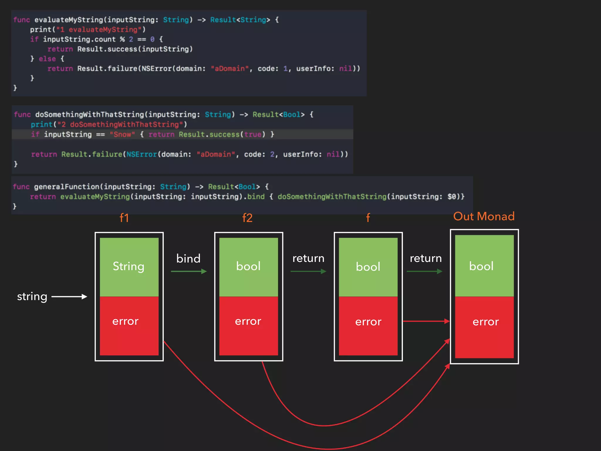 FOUNDATIONS: FEATURES CHAINING
string
f1 f2 f Out Monad
String bool bool bool
error error error error
bind return return
 