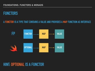 FOUNDATIONS: FUNCTORS & MONADS
FUNCTORS
OPTIONAL MAP VALUE
A FUNCTOR IS A TYPE THAT CONTAINS A VALUE AND PROVIDES A MAP FUNCTION AS INTERFACE
FUNCTOR MAP VALUE
HINT: OPTIONAL IS A FUNCTOR
FP
 